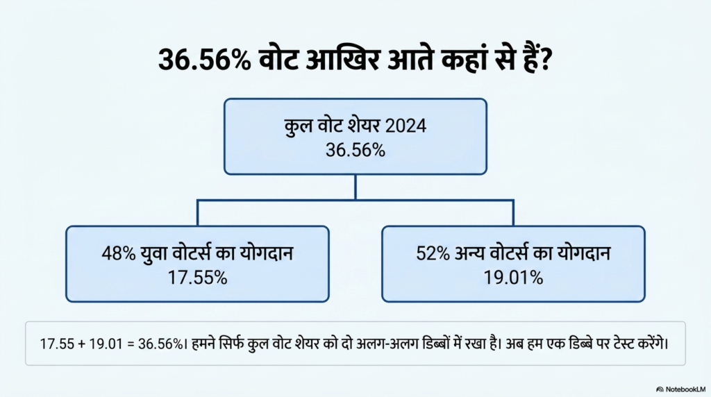 आज का युवा सिर्फ वोटर नहीं… 2029 का हो सकता है किंगमेकर! 4 आज का युवा सिर्फ वोटर नहीं… 2029 का हो सकता है किंगमेकर! चौथा स्तंभ || Kshititech