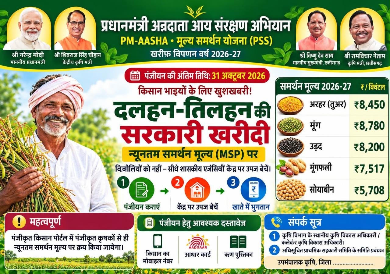 किसानों के लिए जरूरी खबर: 31 अक्टूबर तक कराएं पंजीयन, पीएम आशा योजना के तहत मिलेगी उपज की समर्थन मूल्य पर खरीदी की सुविधा चौथा स्तंभ || Kshititech