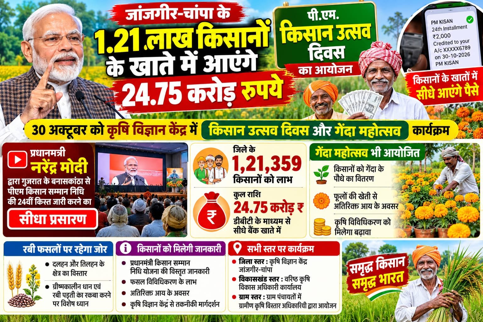 जांजगीर-चांपा के 1.21 लाख किसानों के खाते में आएंगे 24.75 करोड़ रुपये 1 जांजगीर-चांपा के 1.21 लाख किसानों के खाते में आएंगे 24.75 करोड़ रुपये चौथा स्तंभ || Kshititech